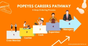 Popeyes Careers Pathway